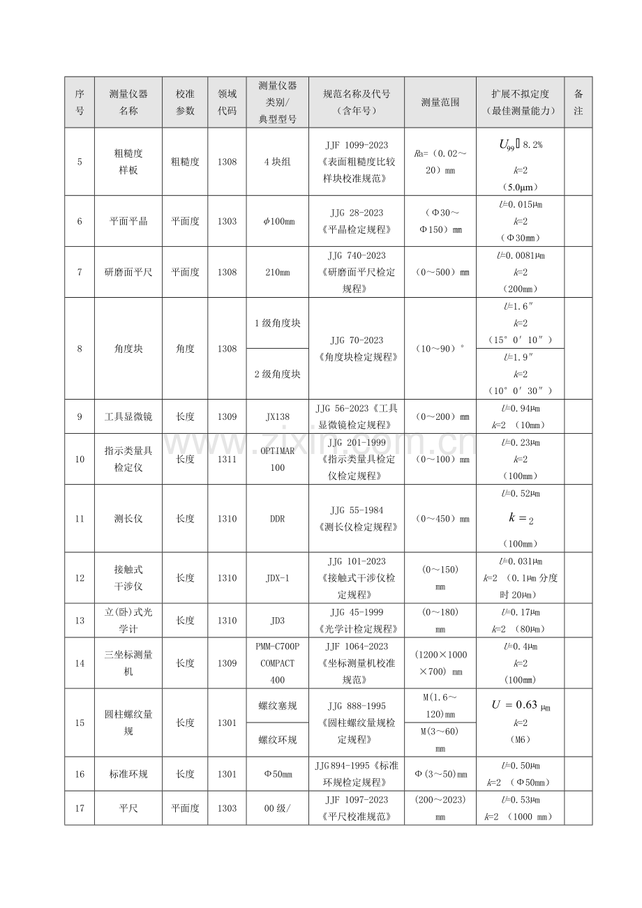 中国工程物理研究院计量测试中心校准能力范围.doc_第2页