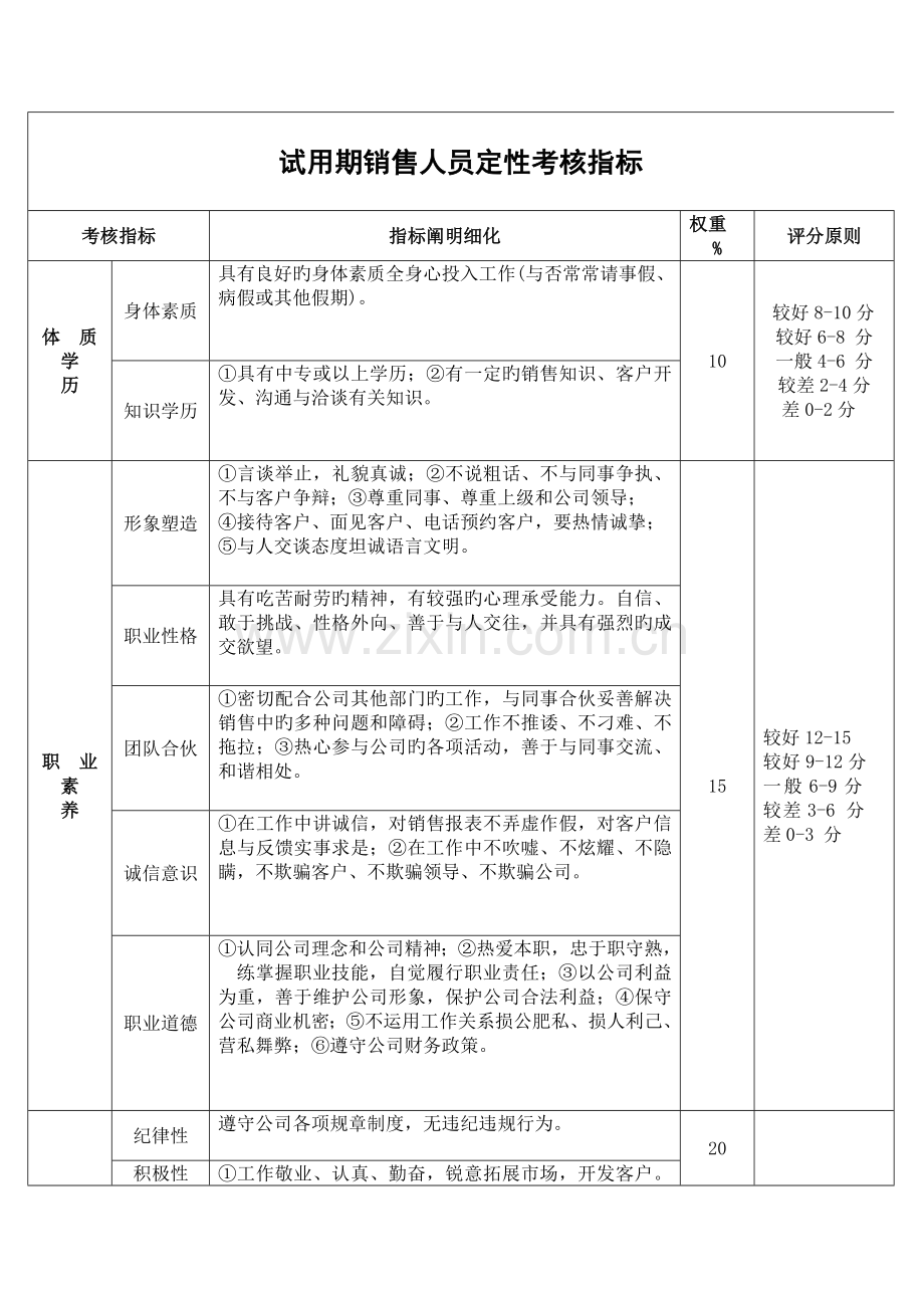 试用期销售人员定性考核指标.doc_第1页