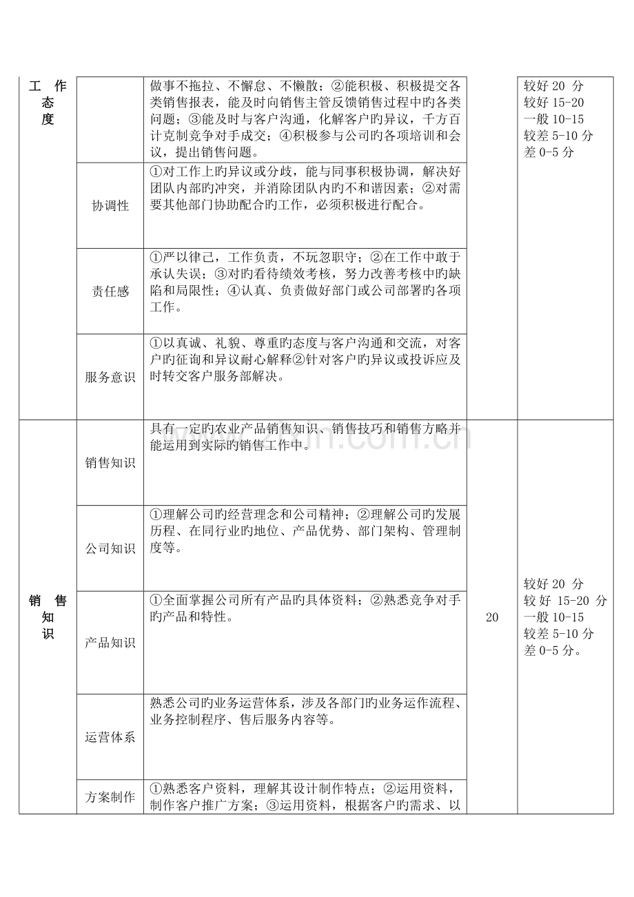 试用期销售人员定性考核指标.doc_第2页