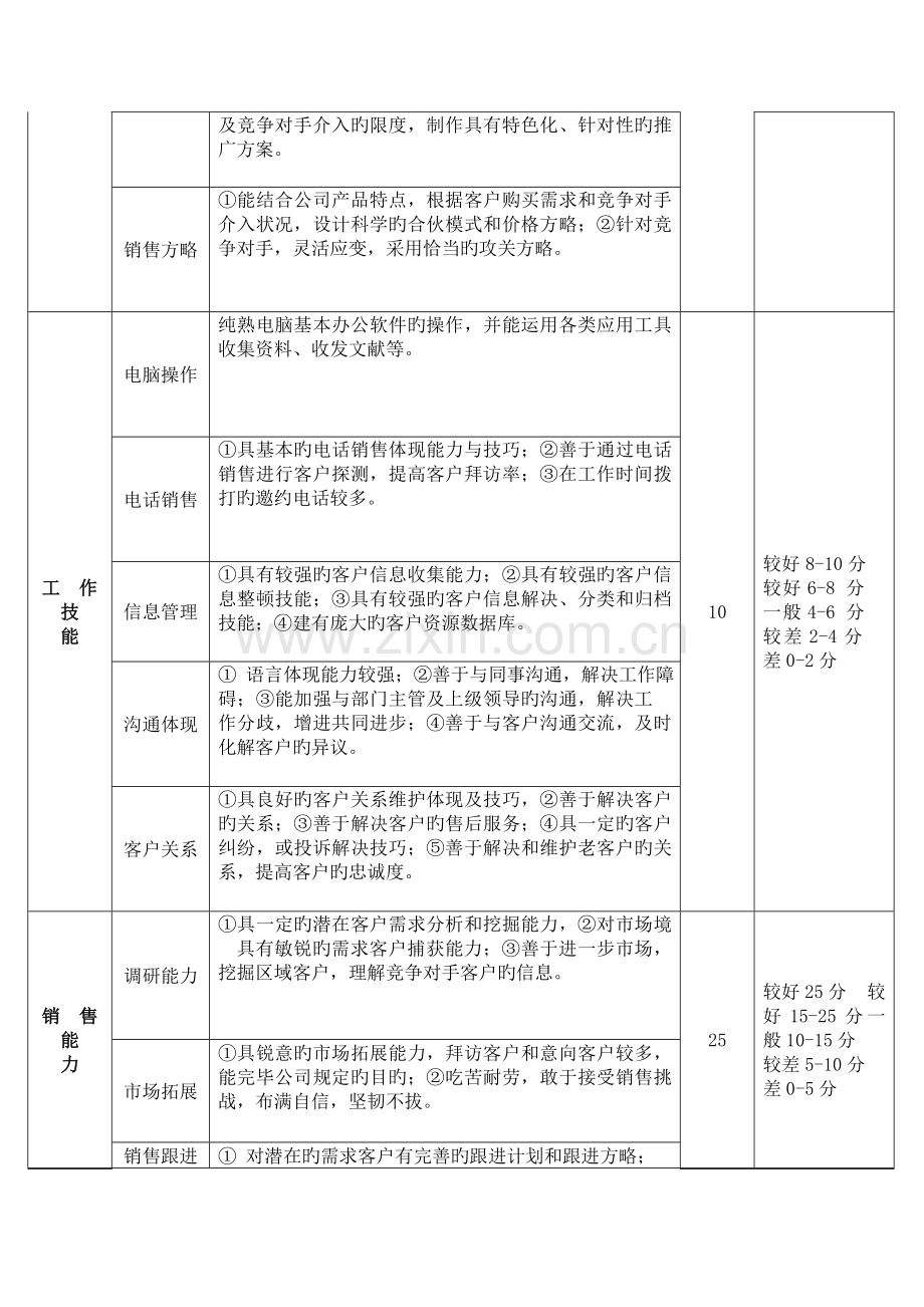 试用期销售人员定性考核指标.doc_第3页