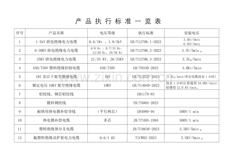 产品执行标准一览表.doc_第1页