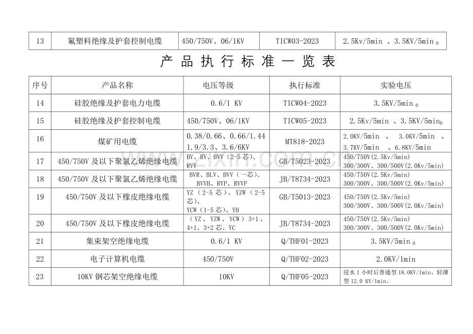 产品执行标准一览表.doc_第2页