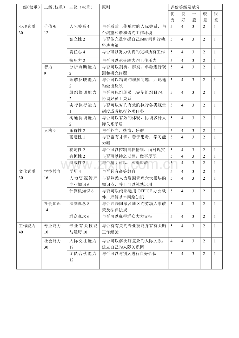 人力资源助理的素质测评指标体系.doc_第2页