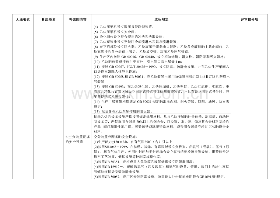 工业气体企业安全生产标准化评标准补充规定.doc_第2页