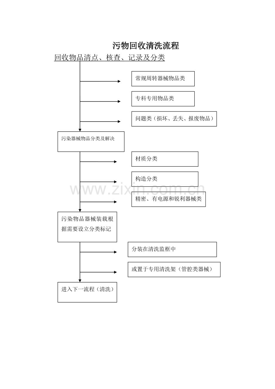 供应室工作流程及质控标准.doc_第3页