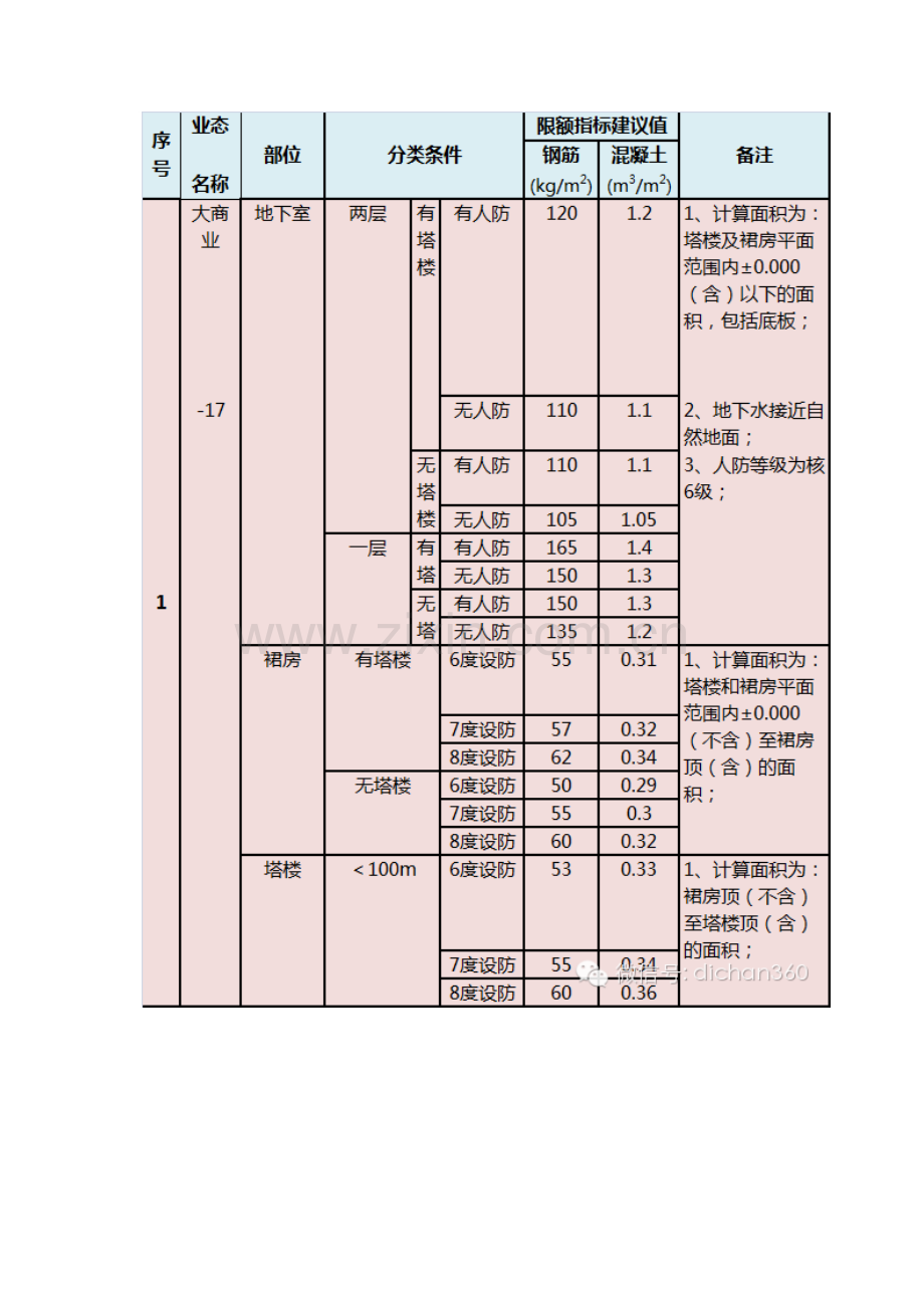 房地产成本限额标准.docx_第3页