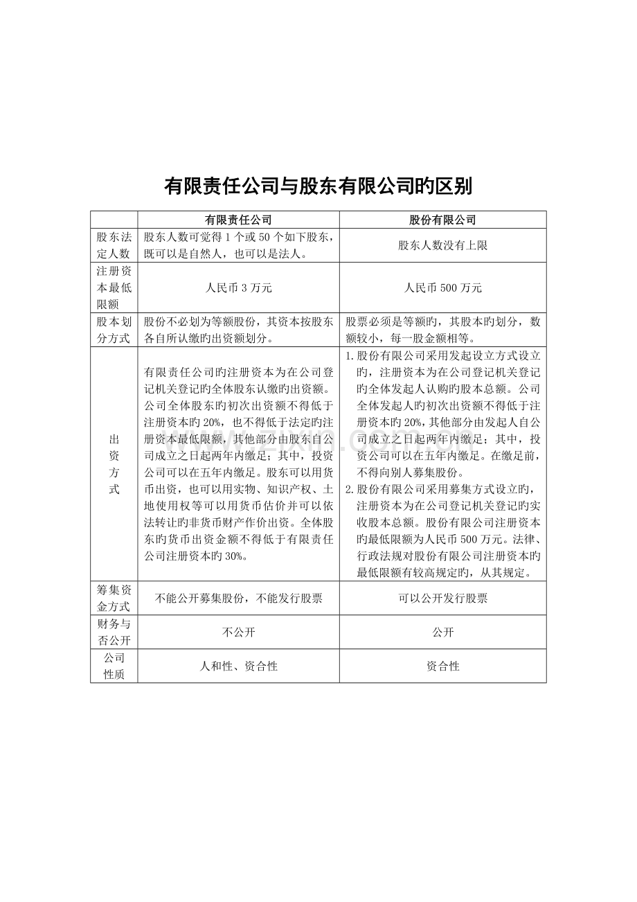 有限责任公司和股份有限公司的区别.doc_第1页