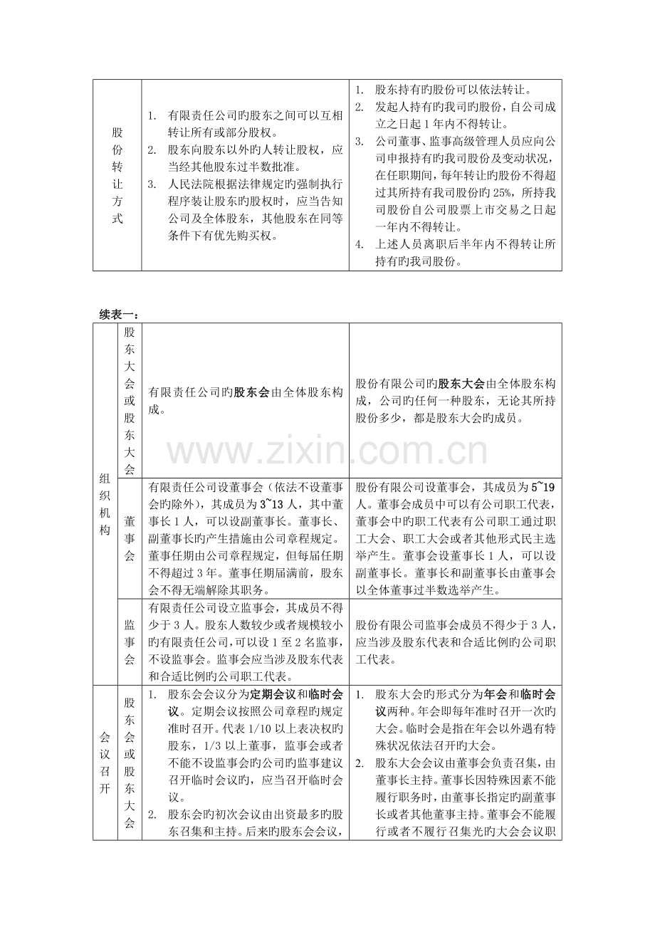 有限责任公司和股份有限公司的区别.doc_第2页