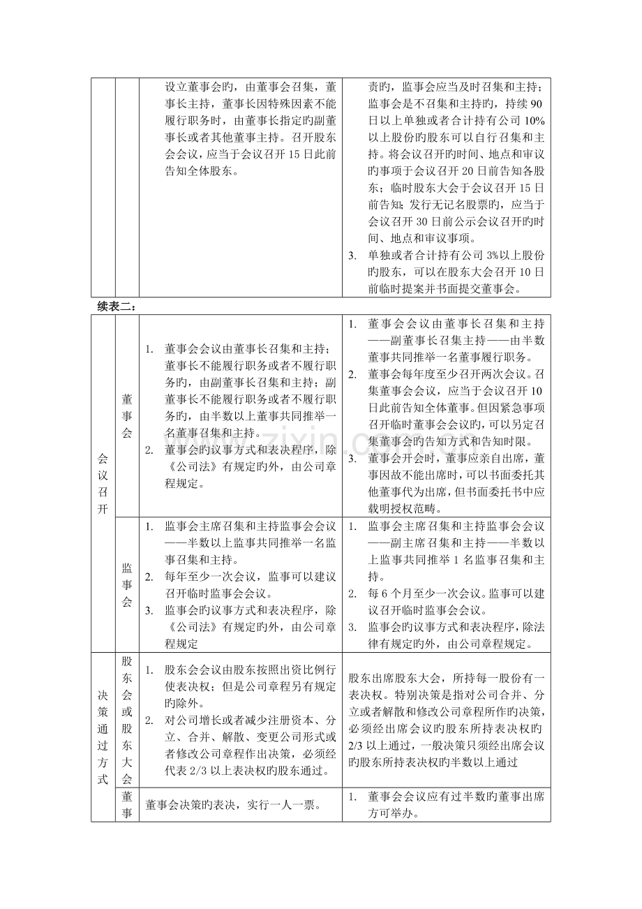 有限责任公司和股份有限公司的区别.doc_第3页