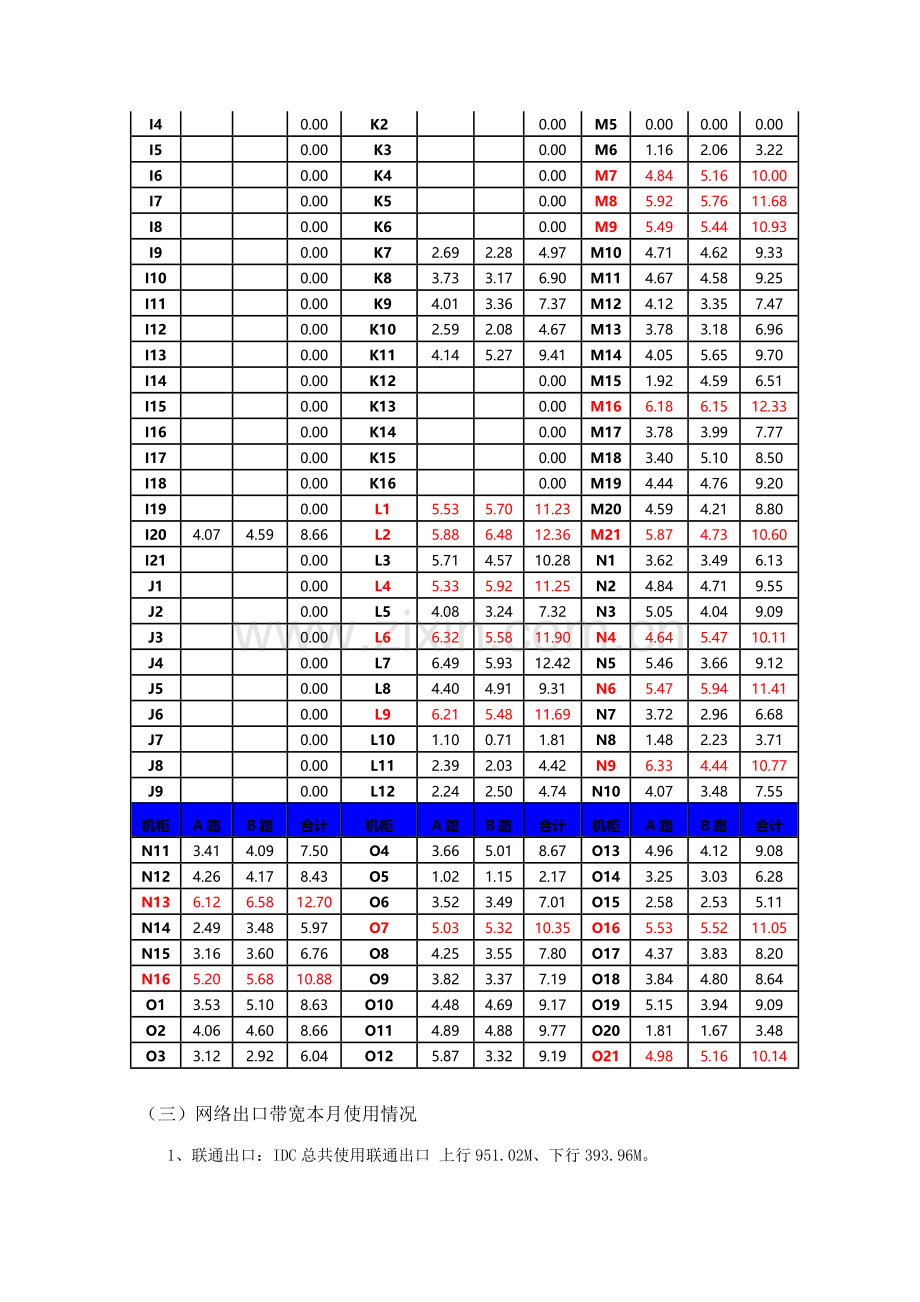 月份IDC运维部门月报.doc_第3页