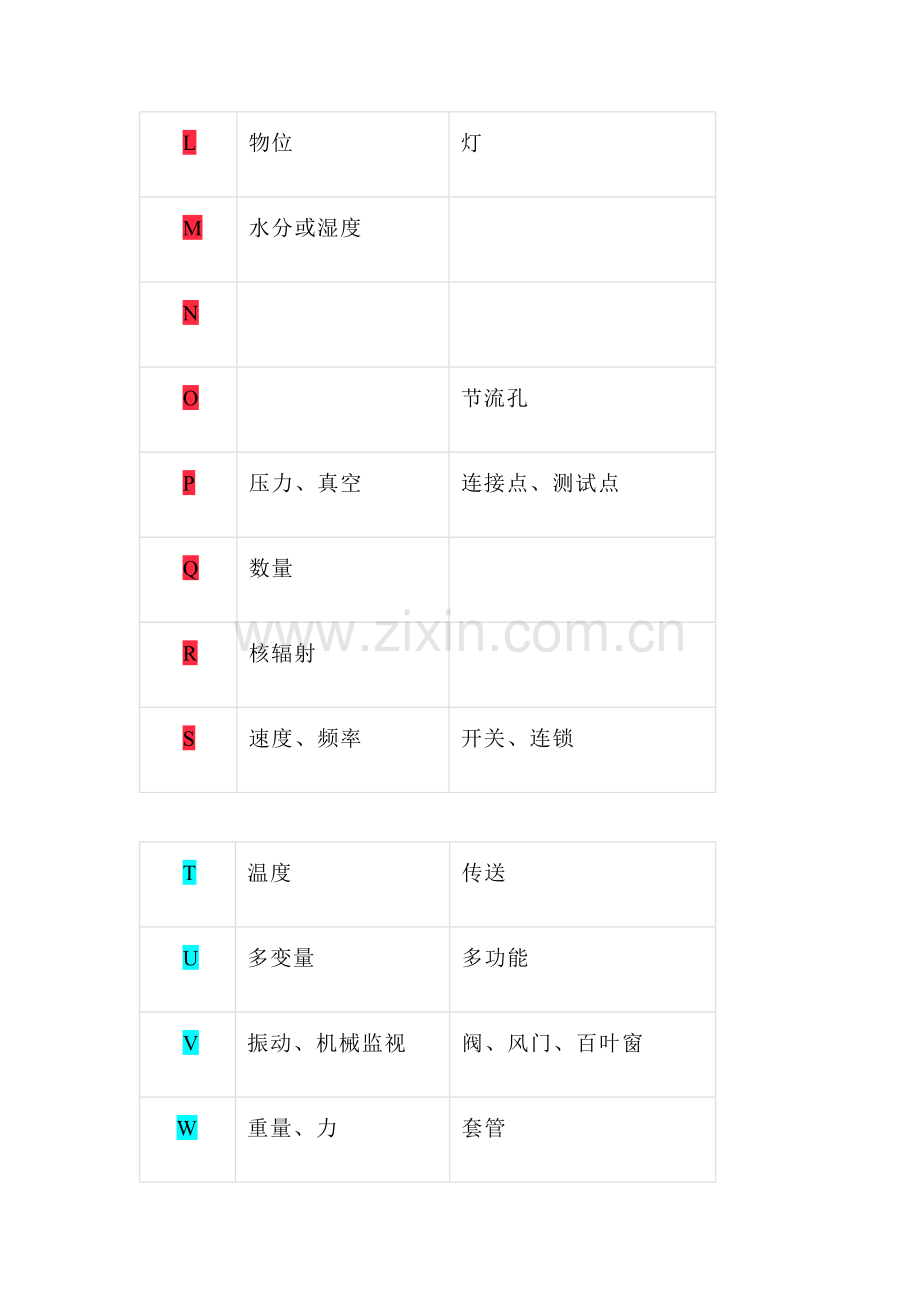 被测变量和26个字母间的代号关系.docx_第2页