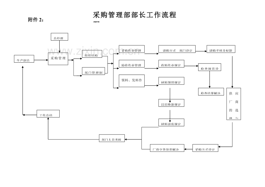 新版采购管理部部长工作细则.doc_第3页