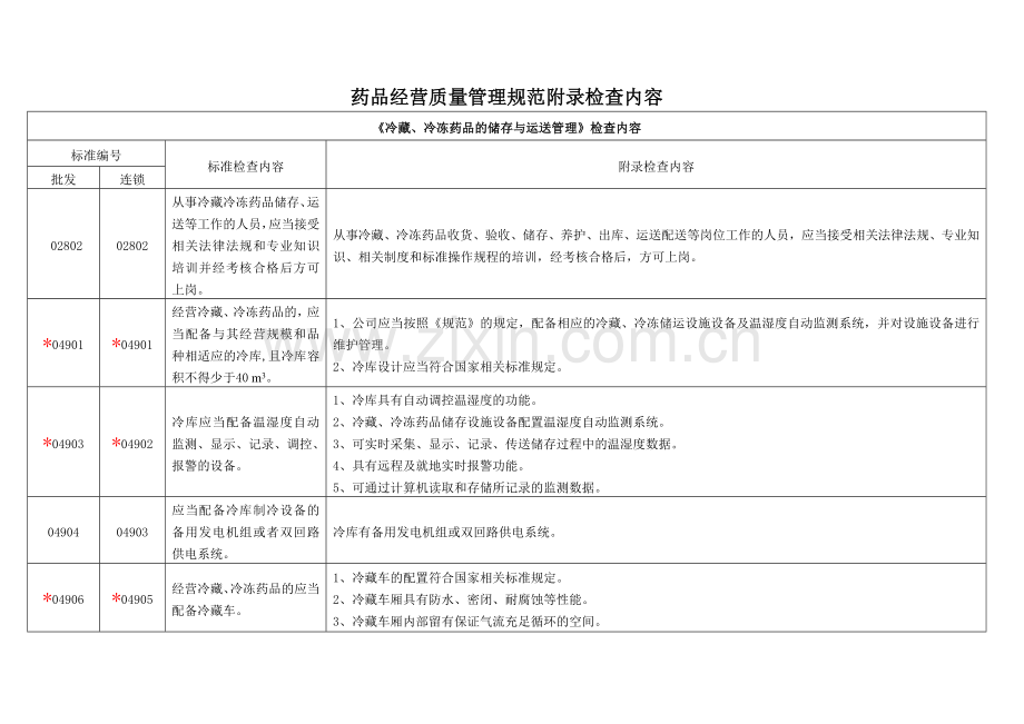 药品经营质量管理规范附录检查内容.doc_第1页