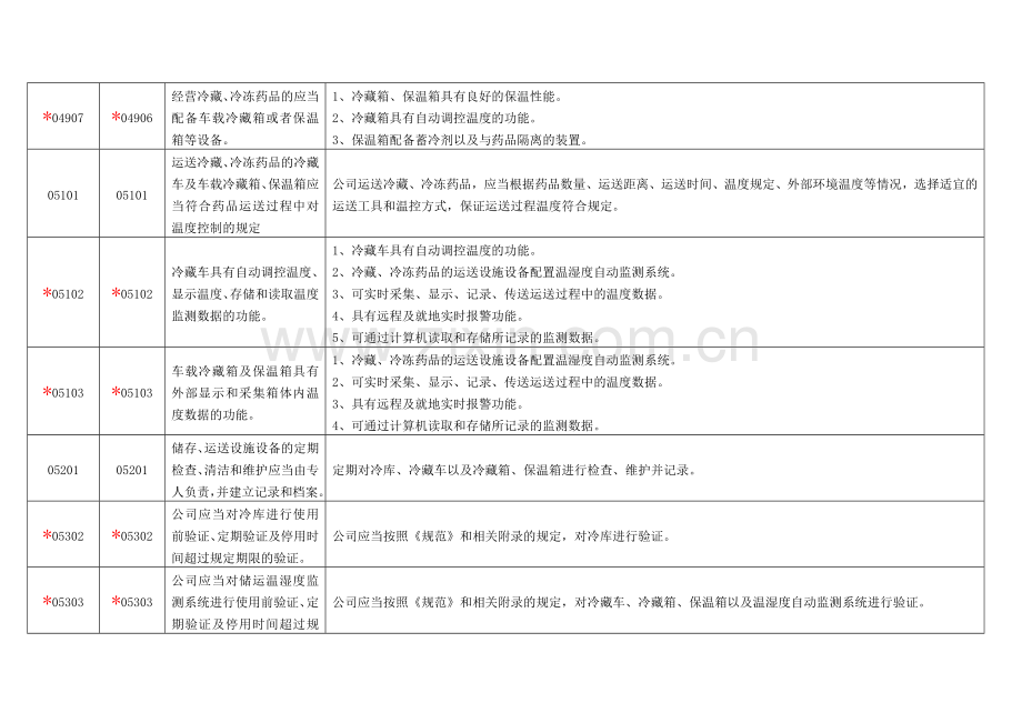 药品经营质量管理规范附录检查内容.doc_第2页