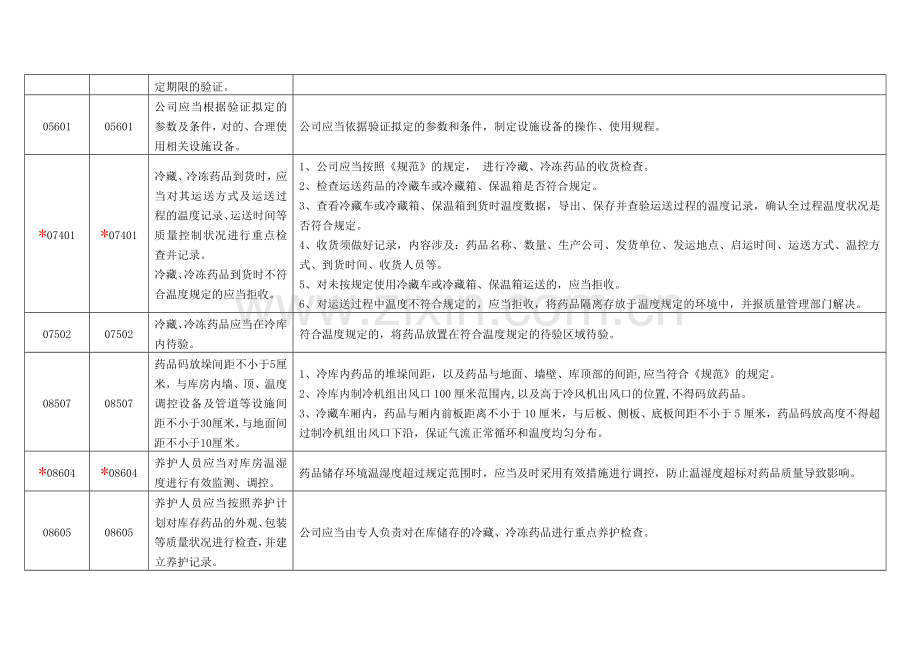 药品经营质量管理规范附录检查内容.doc_第3页