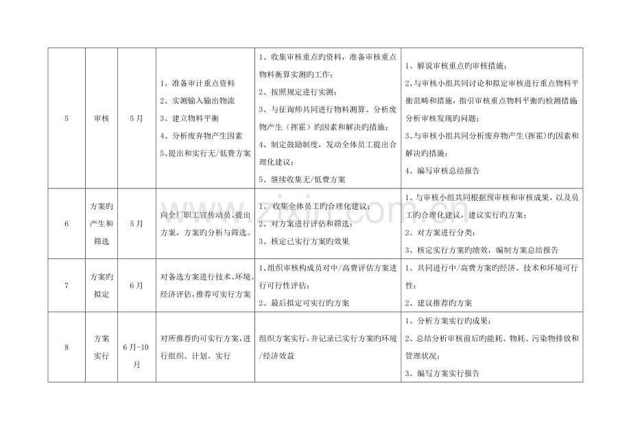 中国环保服务网-清洁生产审核工作计划表.doc_第3页