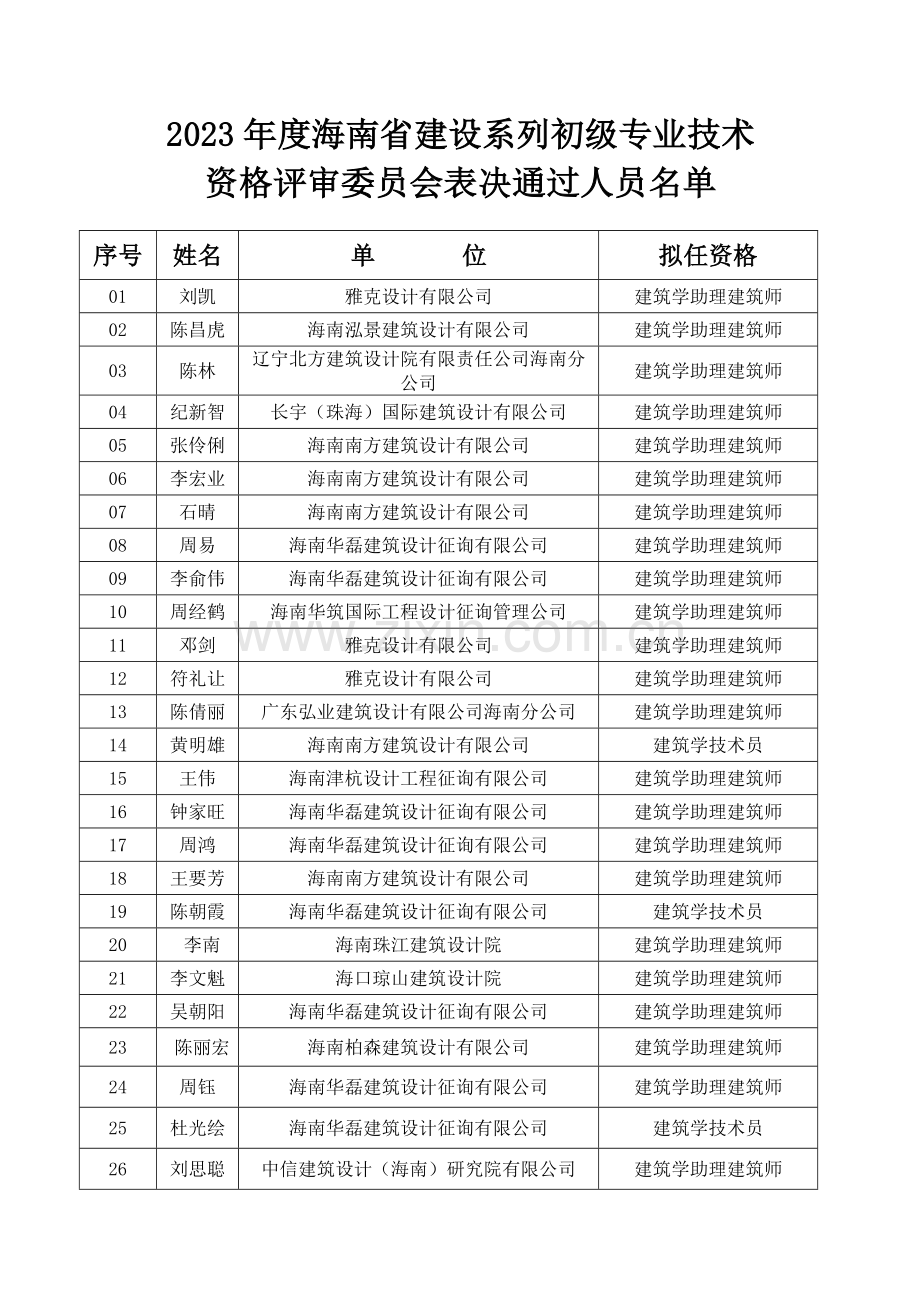 海南省建设系列初级专业技术资格评审委员会表.doc_第1页