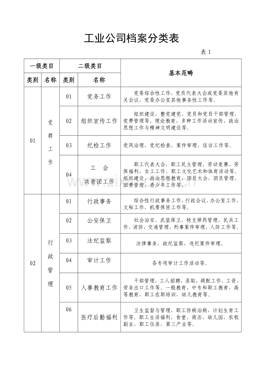 工业企业档案分类表.doc_第1页