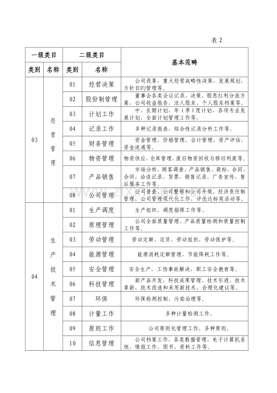 工业企业档案分类表.doc_第2页