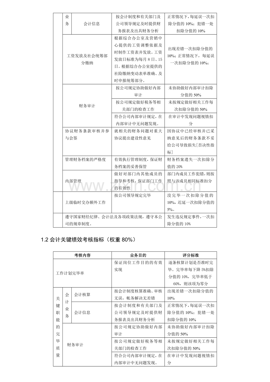 房产公司关键绩效考核指标.doc_第3页