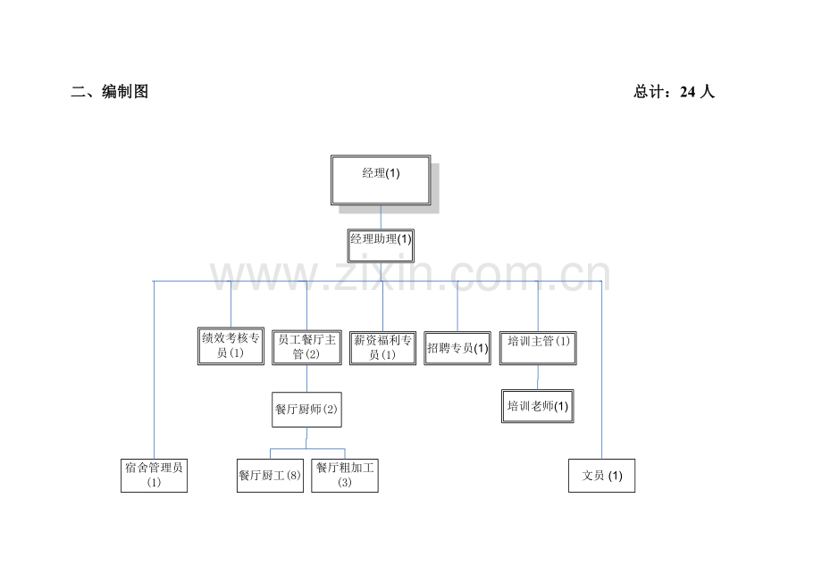 人力资源部组织构架图.doc_第2页