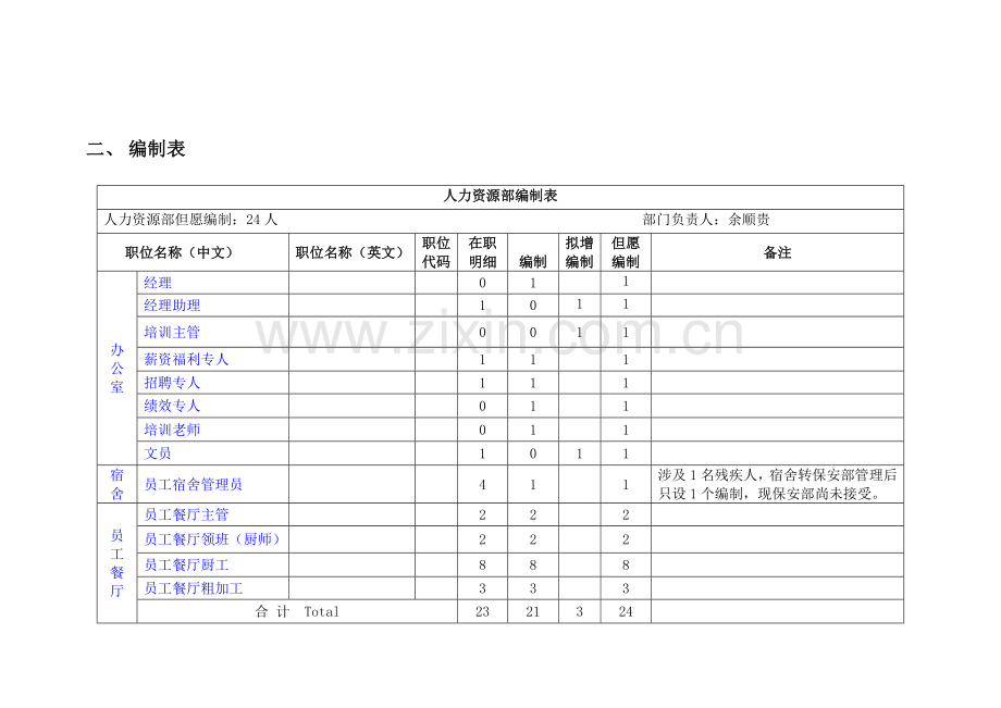 人力资源部组织构架图.doc_第3页