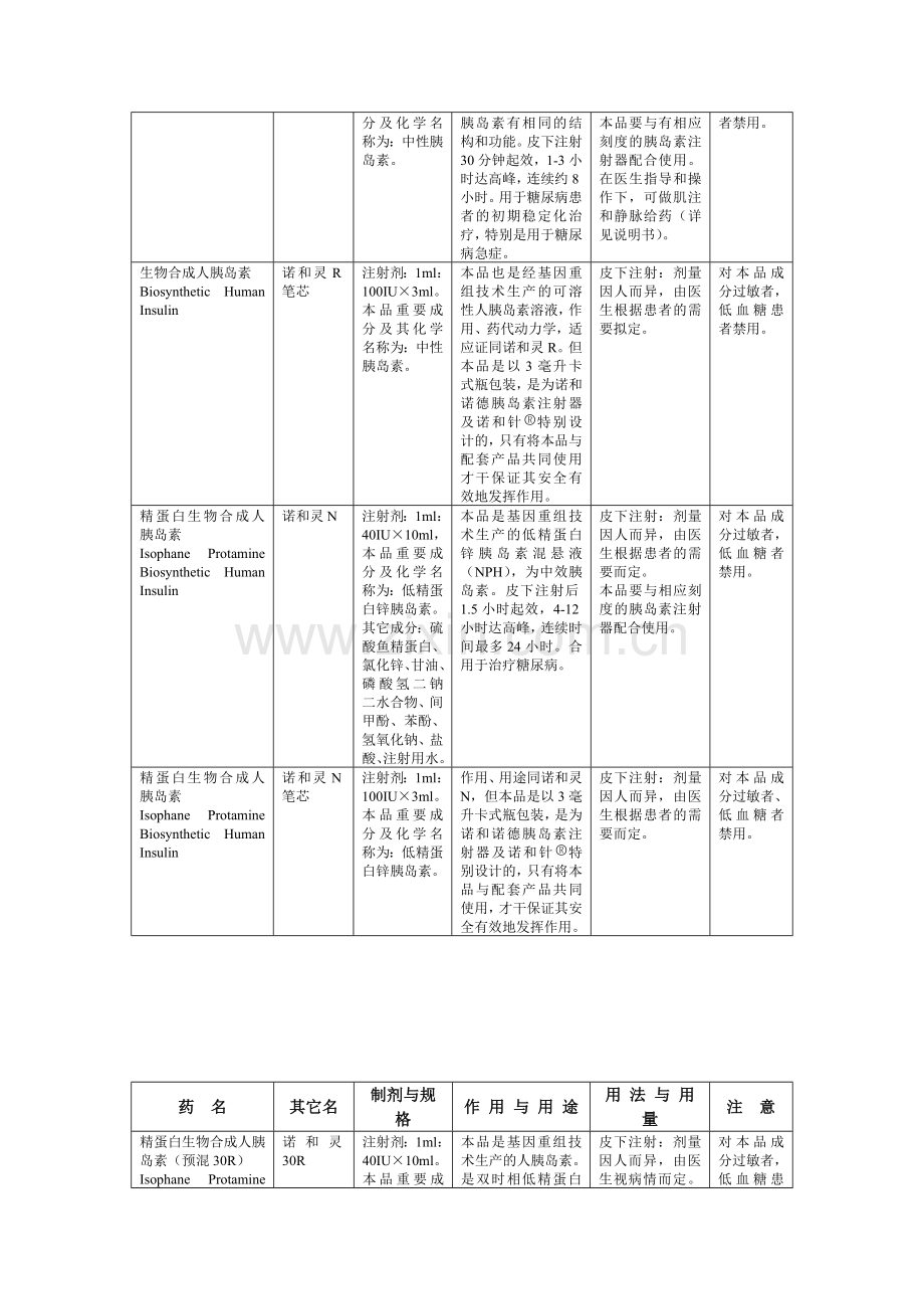 新版糖尿病常用药表格版.doc_第2页