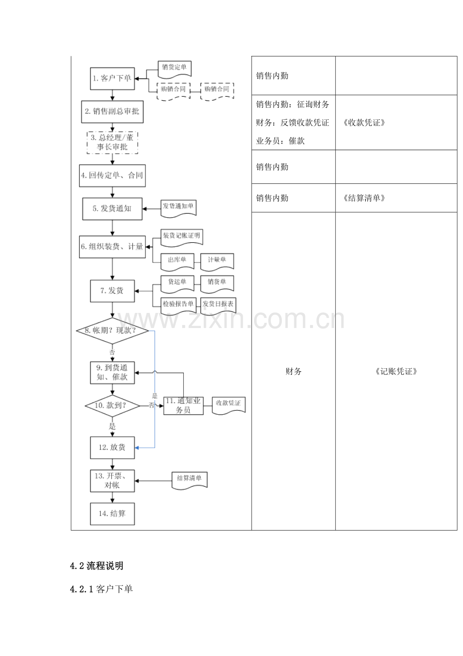 营销部销货管理流程.doc_第3页