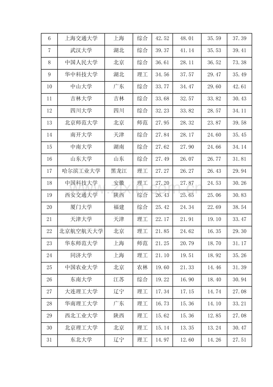 中国大学排行榜(完整版).doc_第2页