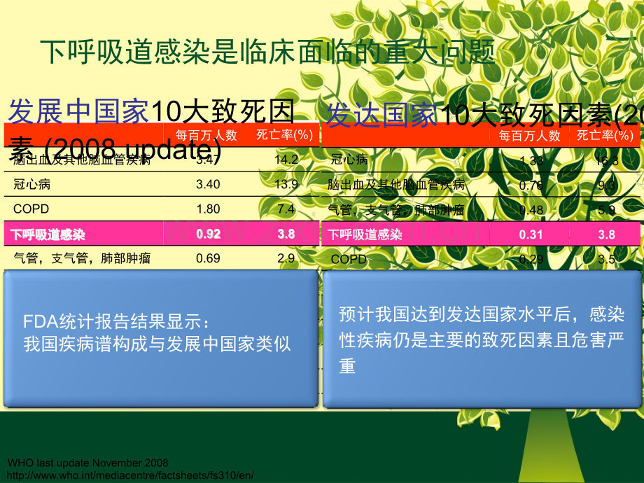 掌握我国呼吸道感染病原学特点-合理选择抗菌药物20120605.ppt_第2页