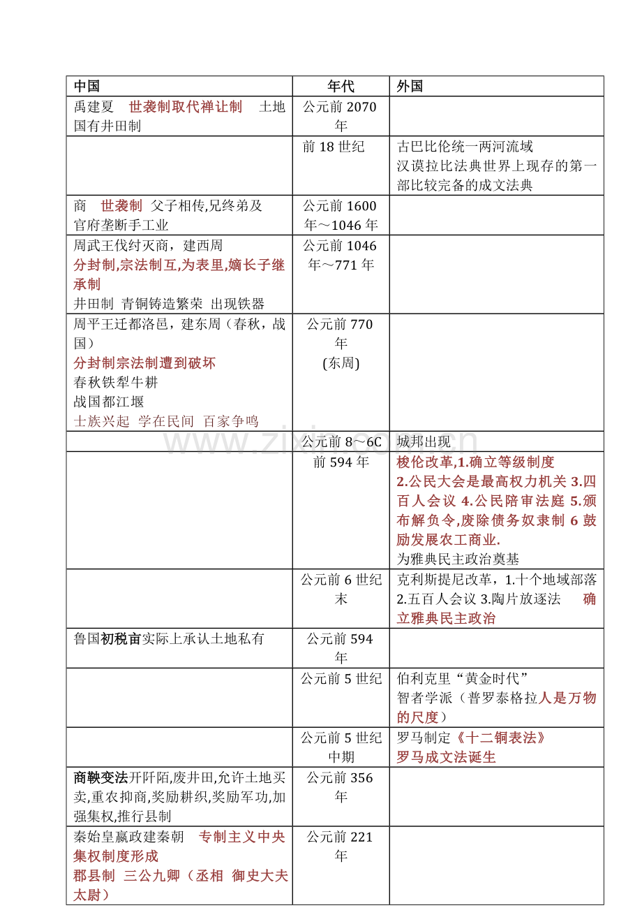 高中历史时间表模板.doc_第1页