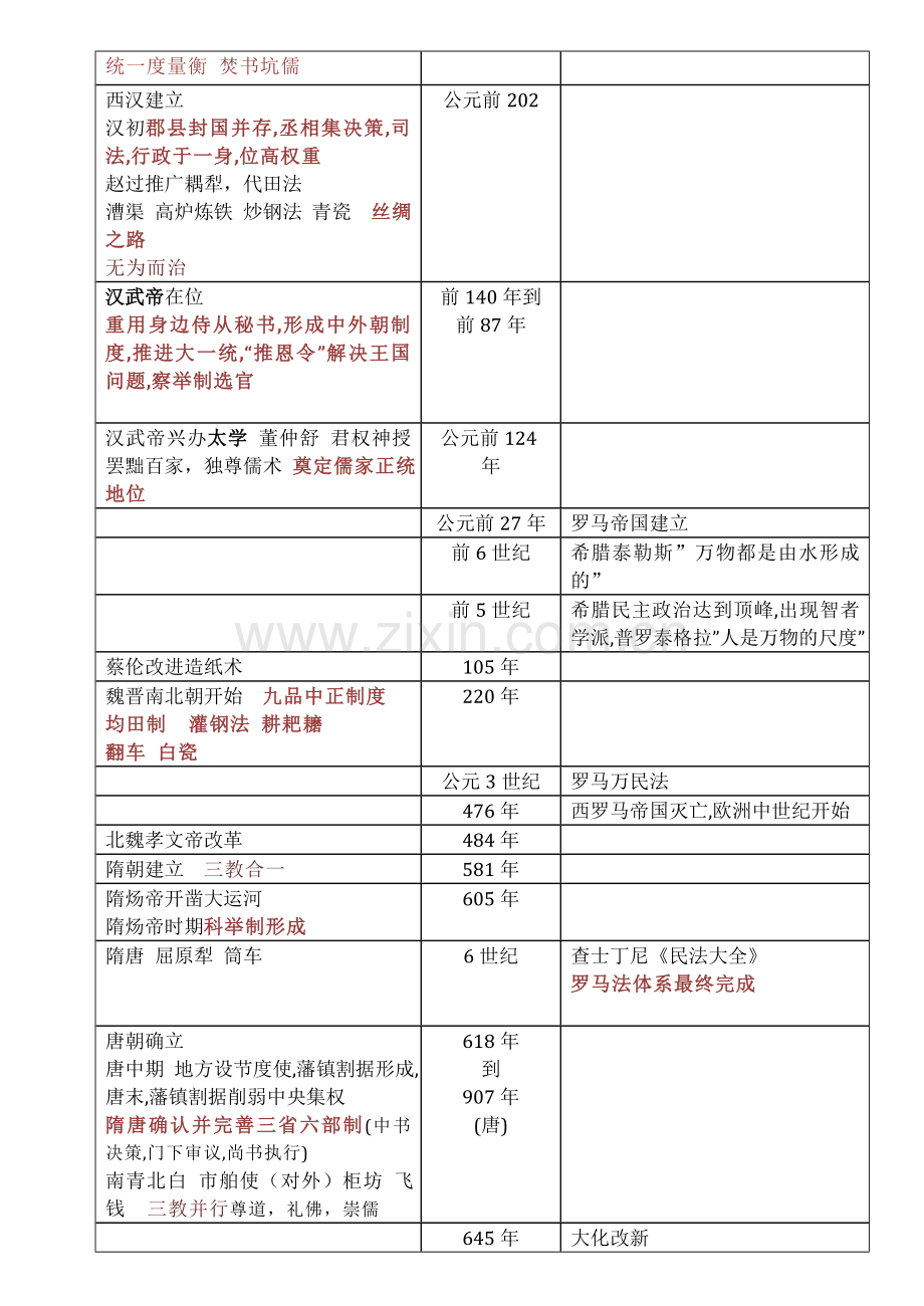 高中历史时间表模板.doc_第2页