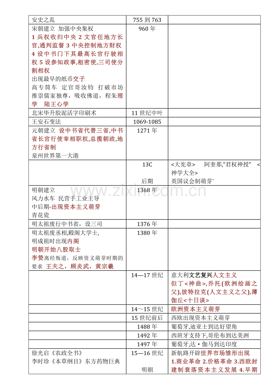 高中历史时间表模板.doc_第3页