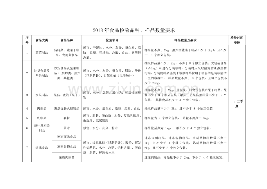 食品检验品种样品数量要求.doc_第1页