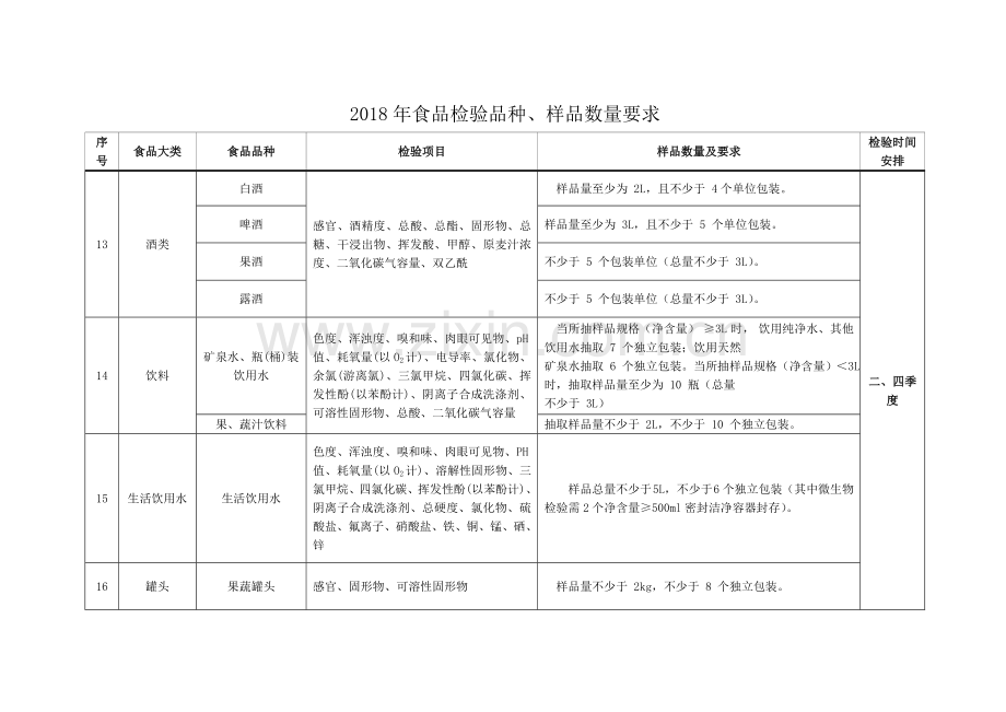 食品检验品种样品数量要求.doc_第3页