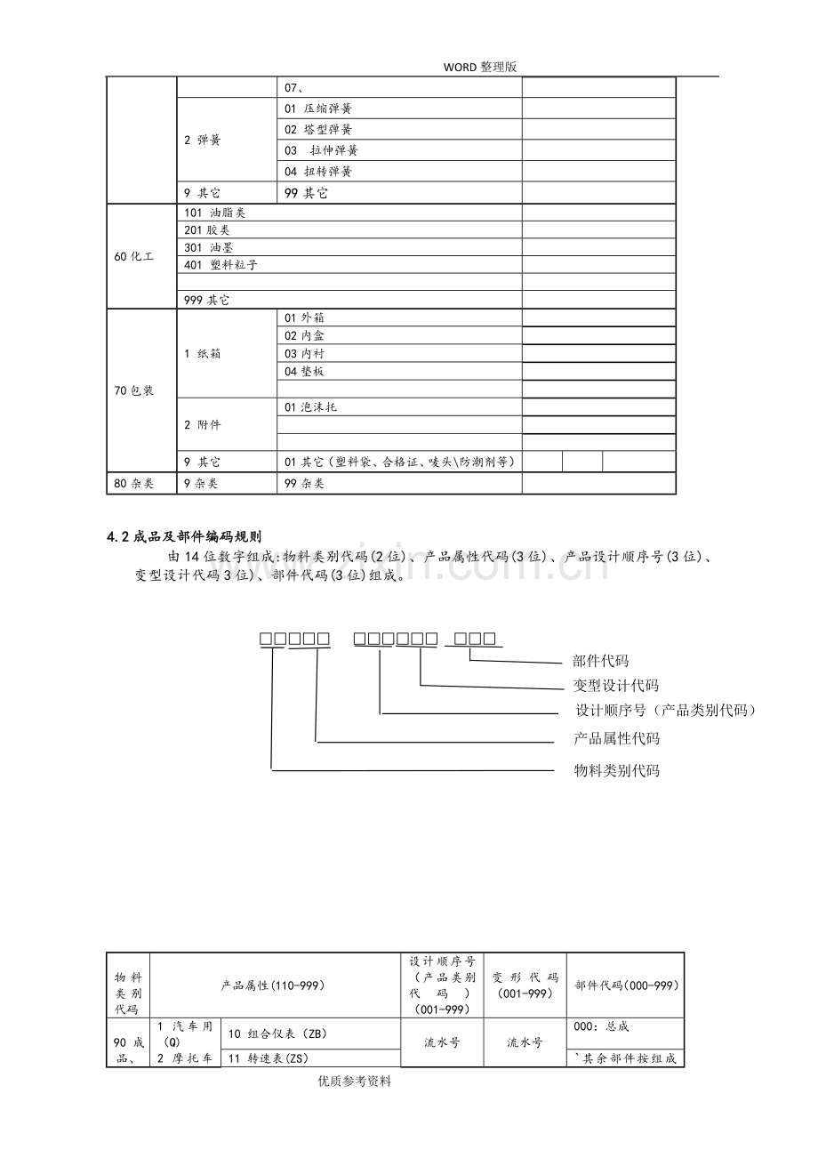 产品编码规则样板.doc_第3页