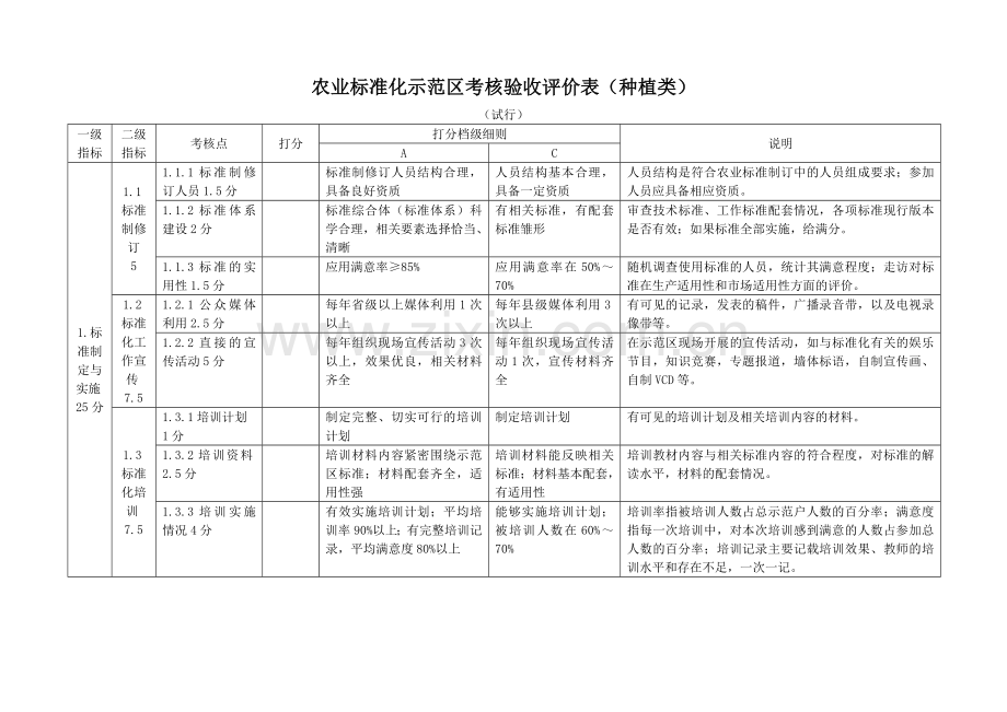 农业标准化示范区考核验收评价表种植类精.doc_第1页