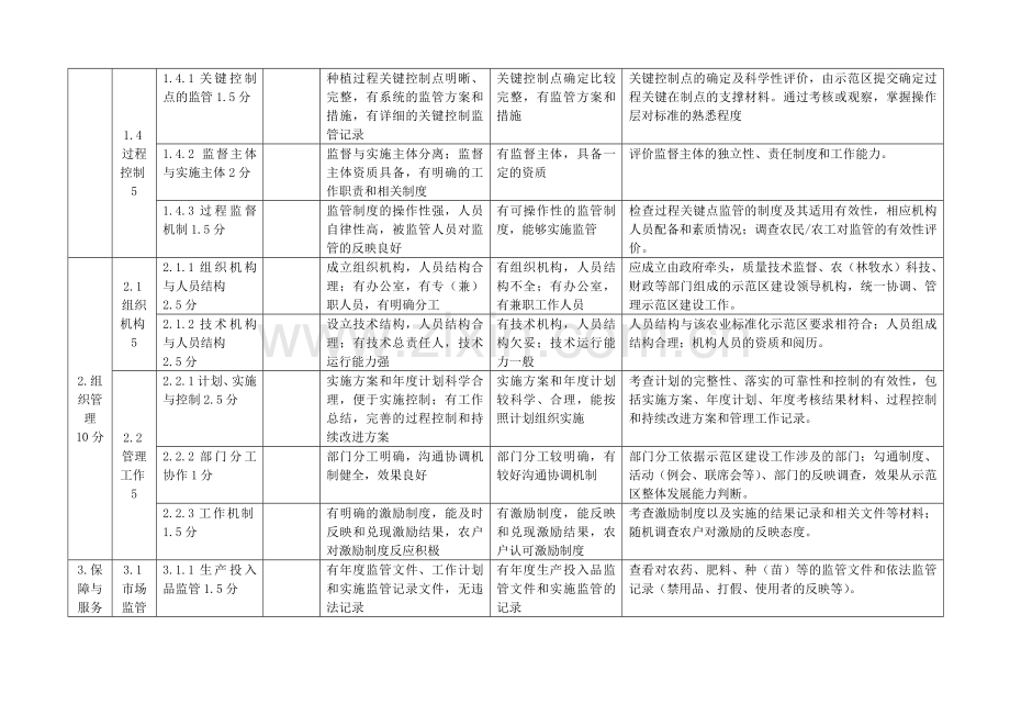 农业标准化示范区考核验收评价表种植类精.doc_第2页