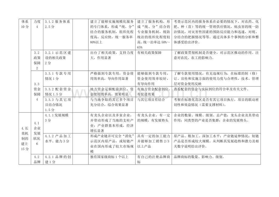 农业标准化示范区考核验收评价表种植类精.doc_第3页