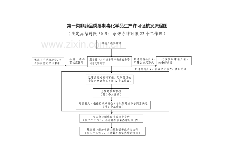 第一类非药品类易制毒化学品生产许可证核发操作规范.doc_第3页