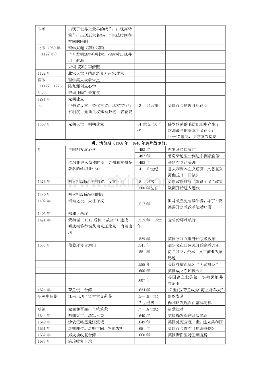 高中历史中外大事年表.doc_第3页