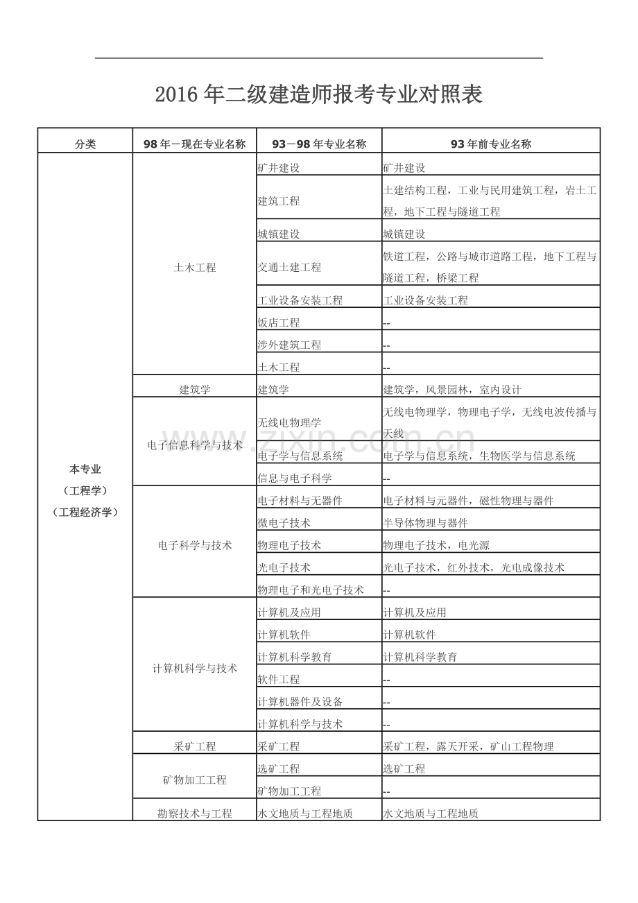 二级建造师报考专业对照表.doc_第1页