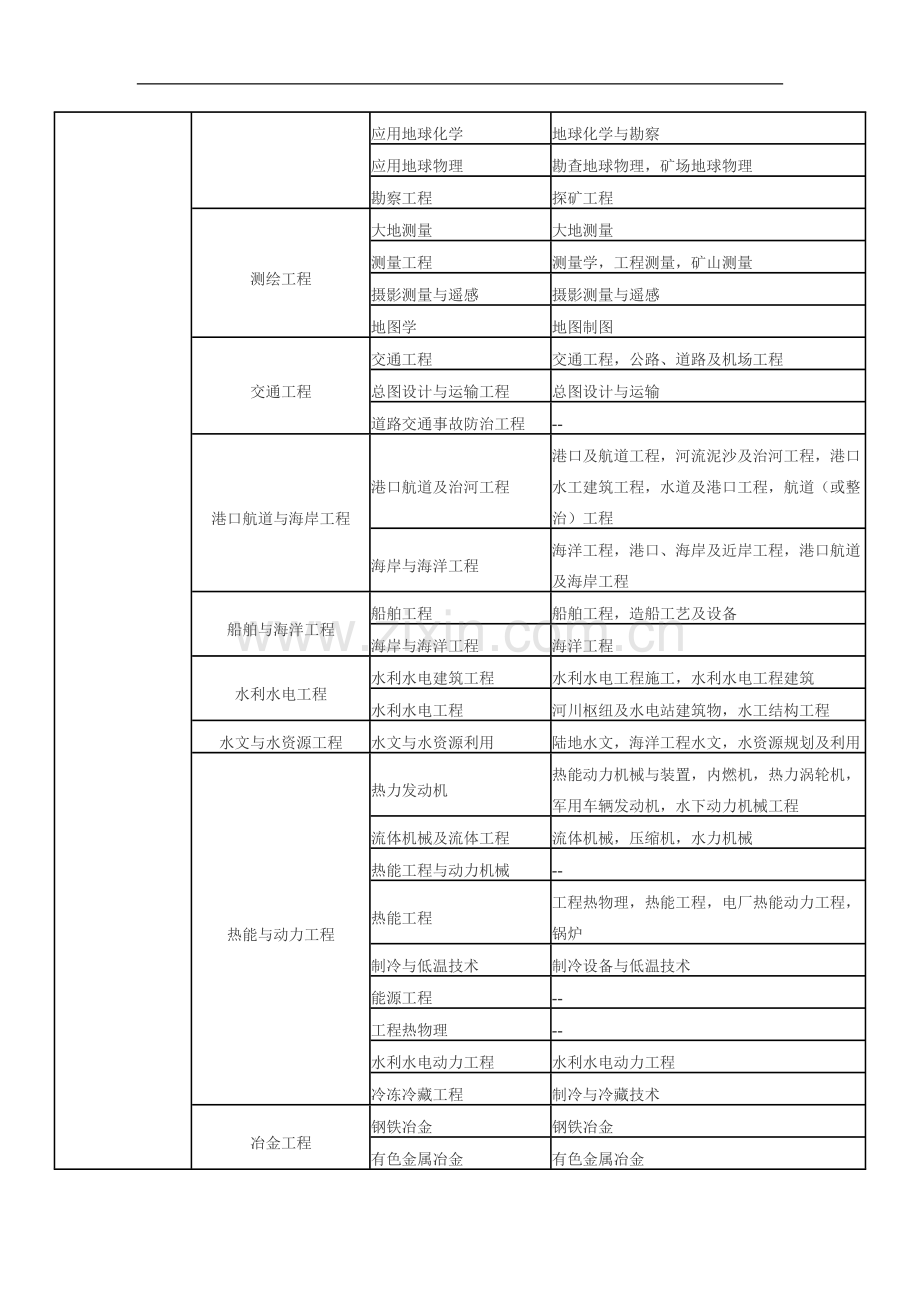 二级建造师报考专业对照表.doc_第2页