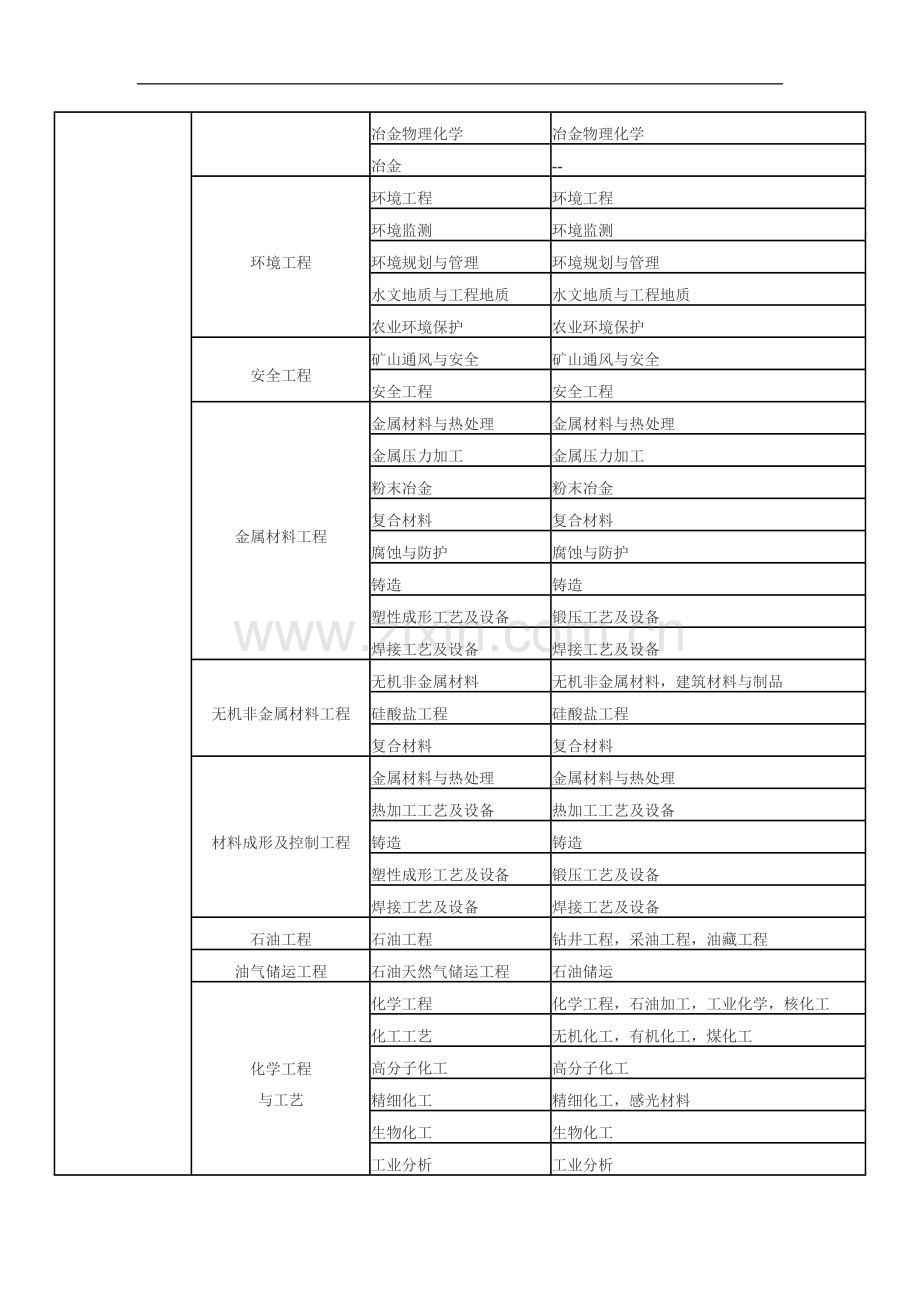 二级建造师报考专业对照表.doc_第3页