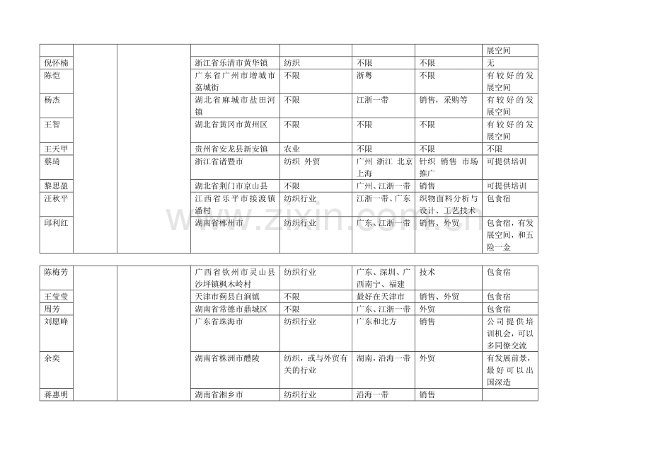 届毕业生就业信息发布数据纺织工程专业资料.doc_第3页