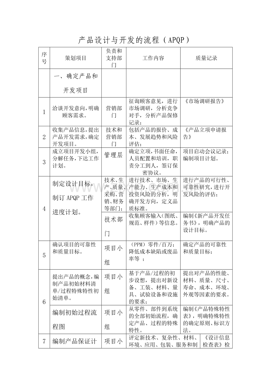 产品设计与开发的流程APQP.doc_第1页