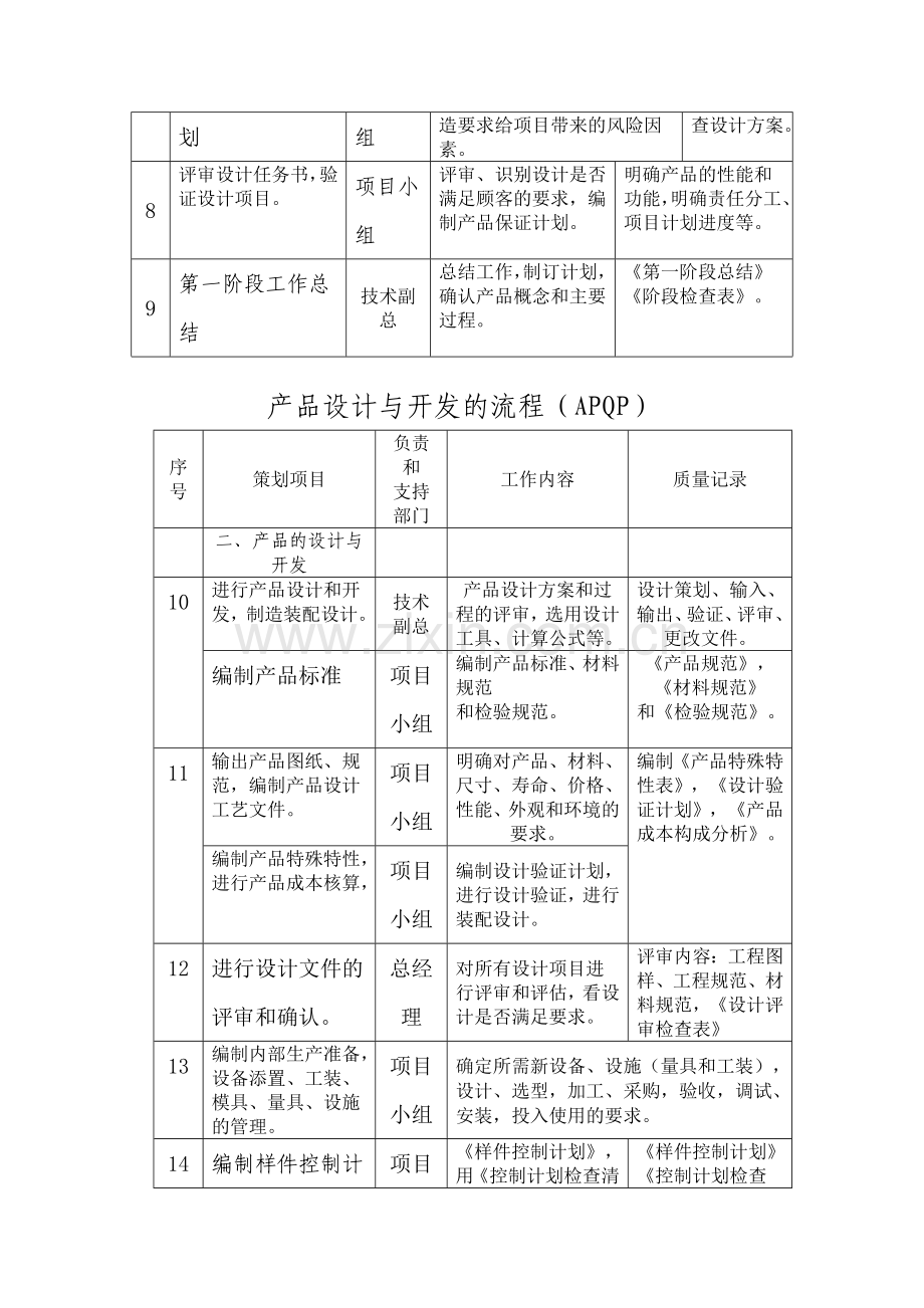 产品设计与开发的流程APQP.doc_第2页