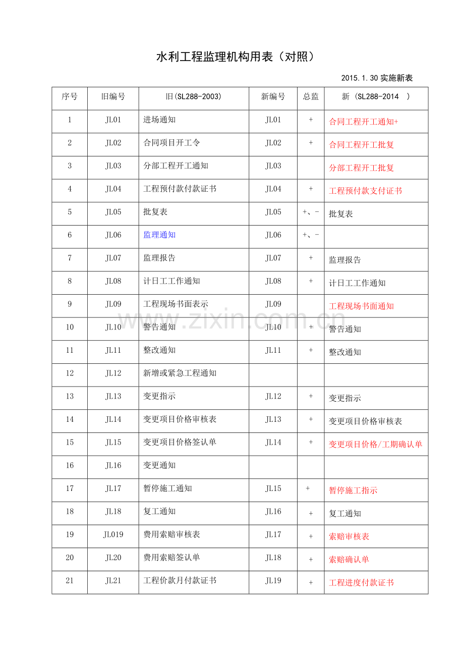 水利工程监理表格.doc_第1页