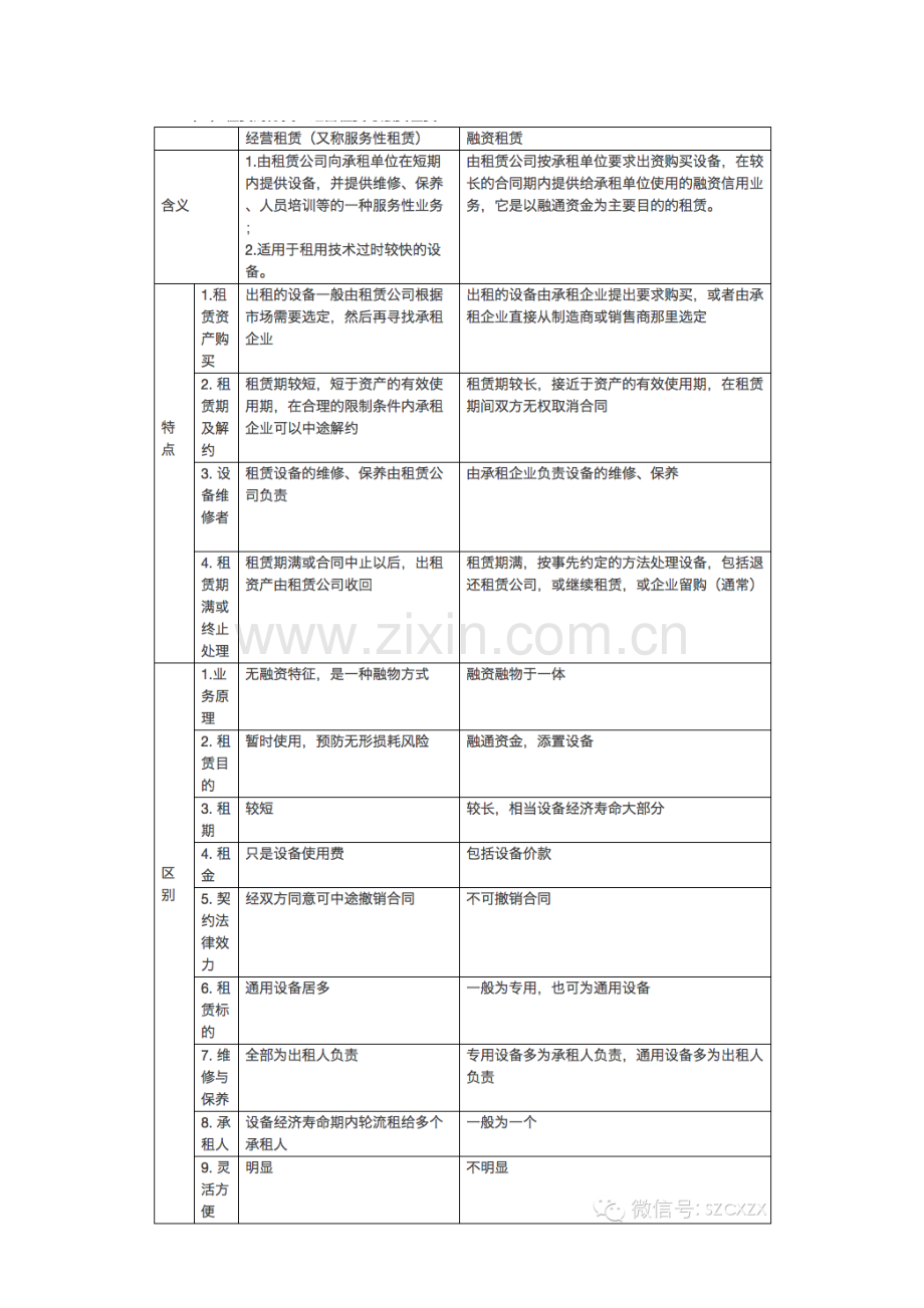 融资租赁知识汇总.docx_第2页