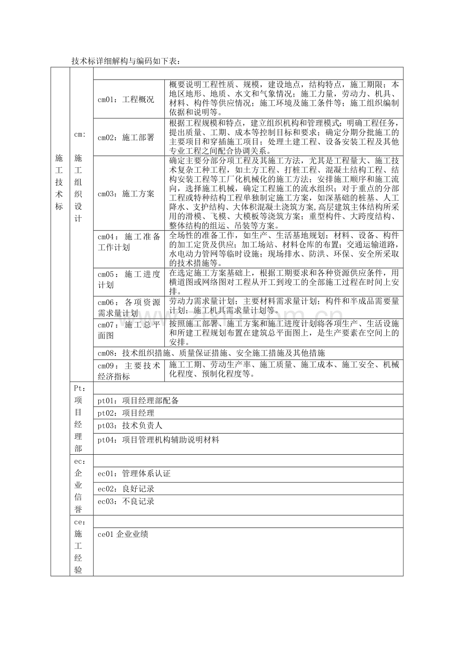 大庆市建设工程施工技术标电子数据标准.doc_第2页